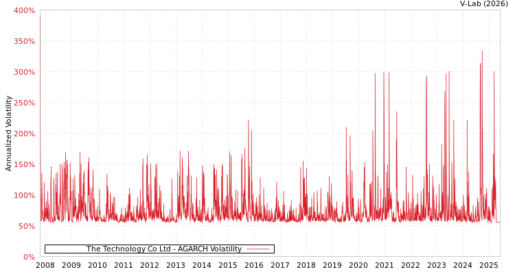 graph of The Technology Co Ltd AGARCH