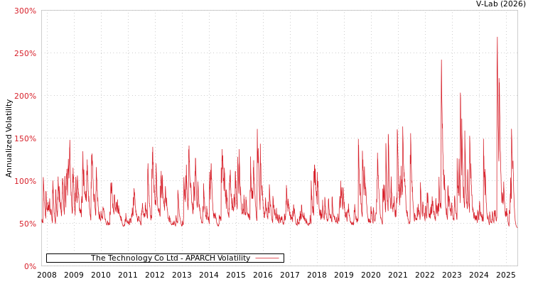 graph of The Technology Co Ltd APARCH