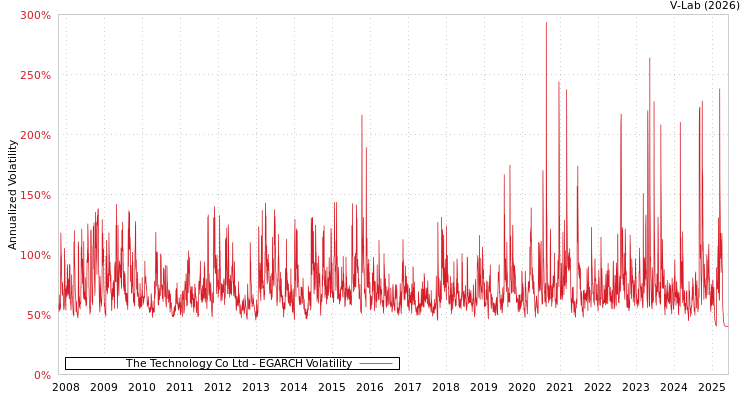 graph of The Technology Co Ltd EGARCH