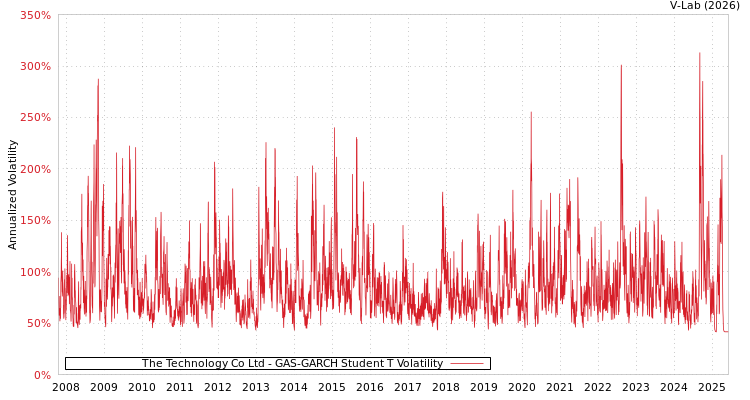 graph of The Technology Co Ltd GAS-GARCH-T