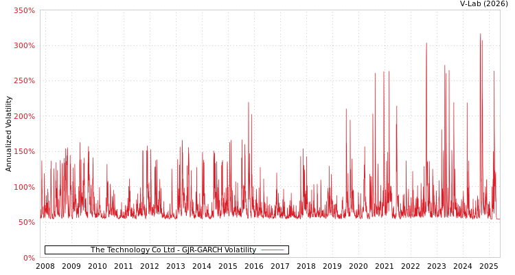 graph of The Technology Co Ltd GJR-GARCH
