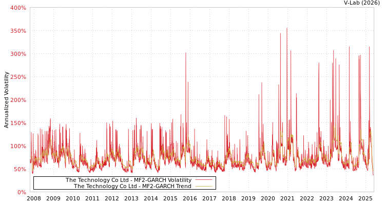graph of The Technology Co Ltd MF2-GARCH