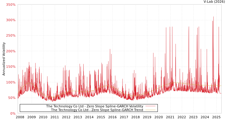 graph of The Technology Co Ltd S0GARCH