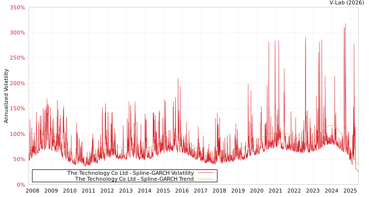 graph of The Technology Co Ltd SGARCH