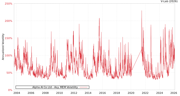 graph of Alpha AI Co Ltd AMEM