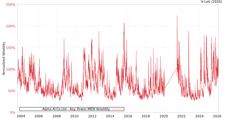 graph of Alpha AI Co Ltd APMEM