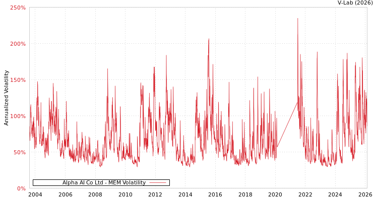 graph of Alpha AI Co Ltd MEM