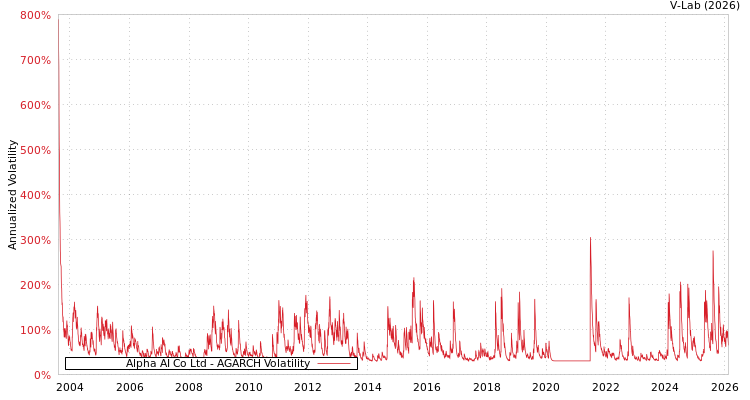 graph of Alpha AI Co Ltd AGARCH