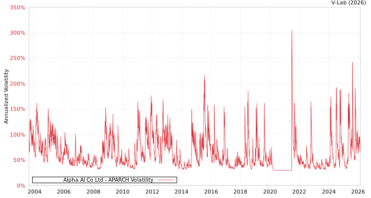 graph of Alpha AI Co Ltd APARCH