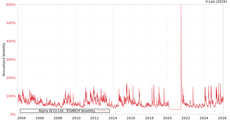 graph of Alpha AI Co Ltd EGARCH