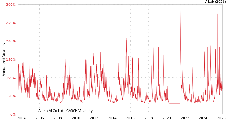 graph of Alpha AI Co Ltd GARCH