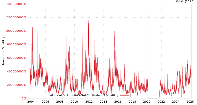 graph of Alpha AI Co Ltd GAS-GARCH-T