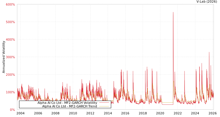 graph of Alpha AI Co Ltd MF2-GARCH