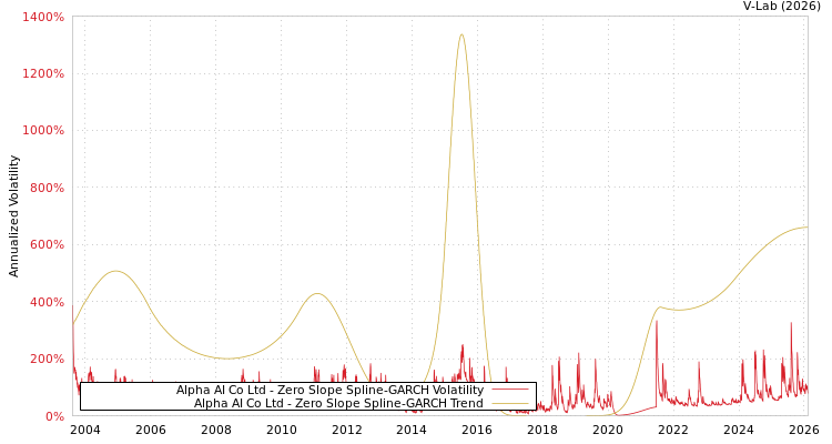 graph of Alpha AI Co Ltd S0GARCH