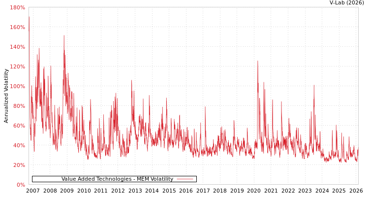 graph of Value Added Technologies MEM