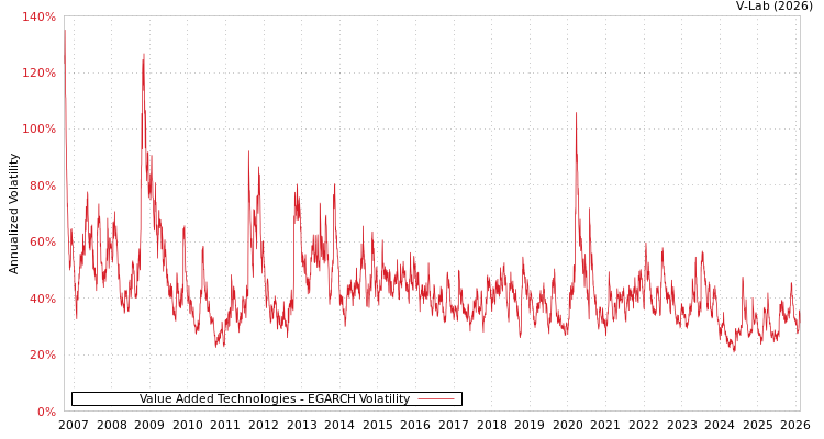 graph of Value Added Technologies EGARCH