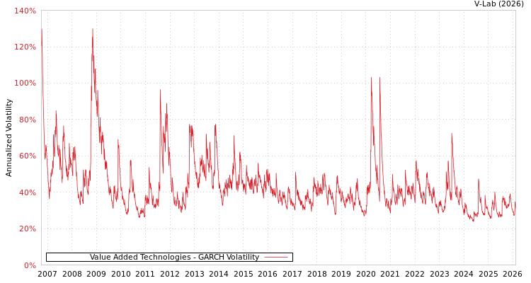 graph of Value Added Technologies GARCH