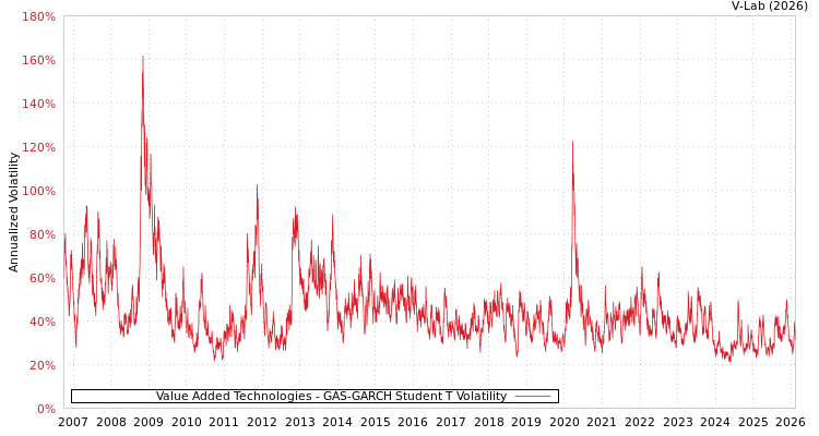 graph of Value Added Technologies GAS-GARCH-T