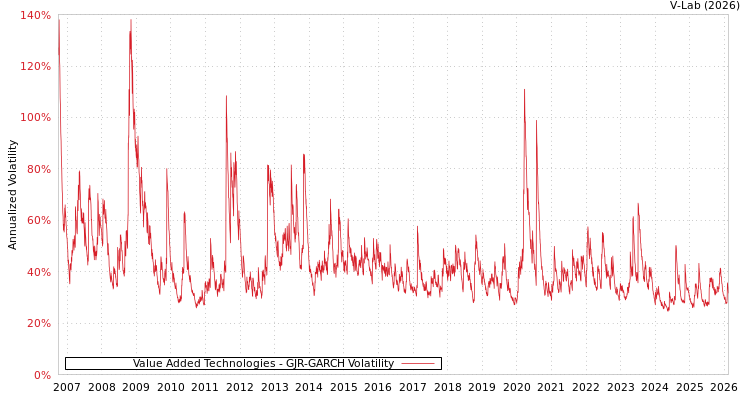 graph of Value Added Technologies GJR-GARCH