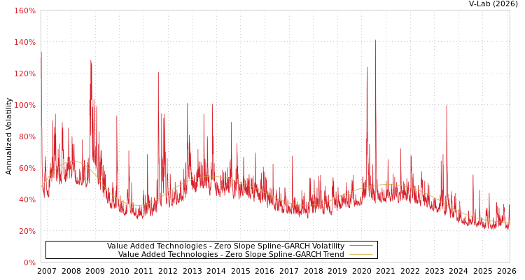 graph of Value Added Technologies S0GARCH