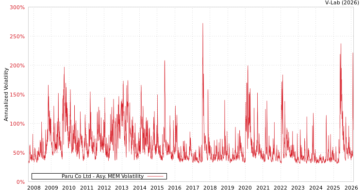 graph of Paru Co Ltd AMEM