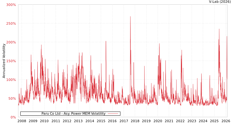 graph of Paru Co Ltd APMEM