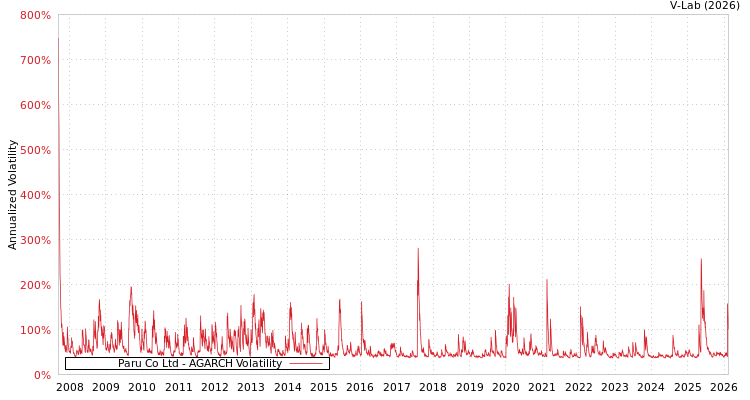 graph of Paru Co Ltd AGARCH