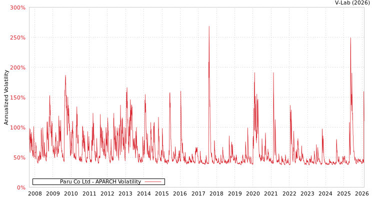 graph of Paru Co Ltd APARCH