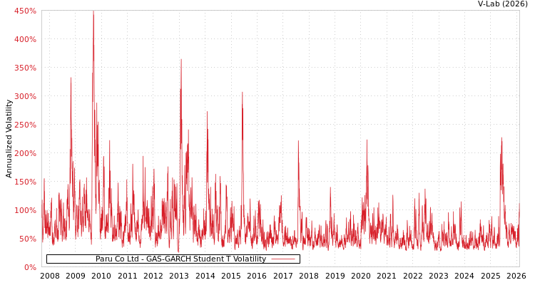 graph of Paru Co Ltd GAS-GARCH-T