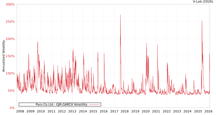 graph of Paru Co Ltd GJR-GARCH