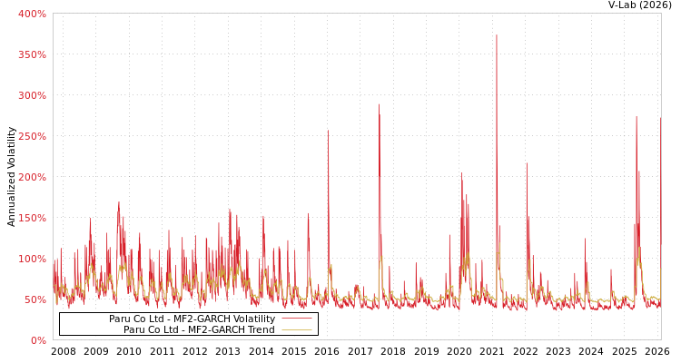 graph of Paru Co Ltd MF2-GARCH