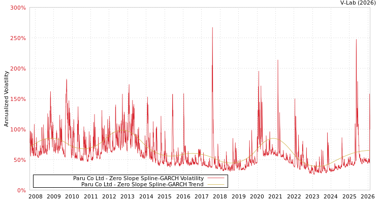 graph of Paru Co Ltd S0GARCH