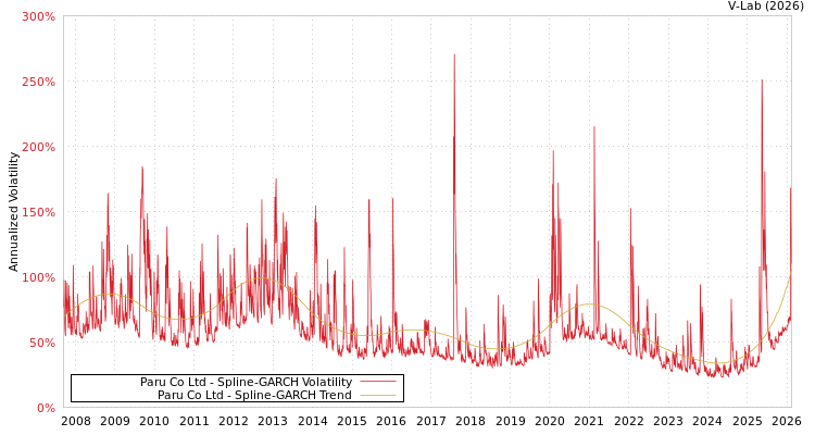 graph of Paru Co Ltd SGARCH