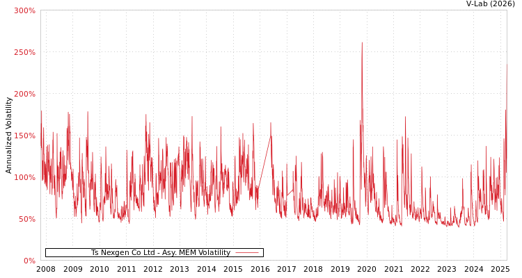 graph of Ts Nexgen Co Ltd AMEM
