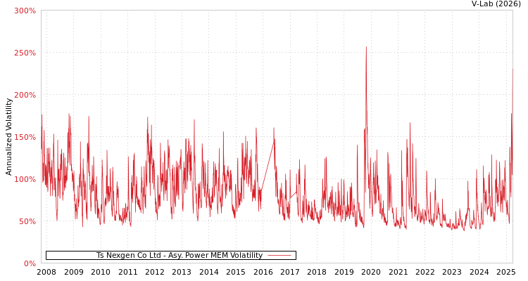 graph of Ts Nexgen Co Ltd APMEM