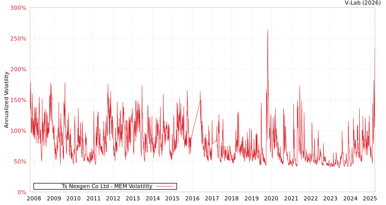 graph of Ts Nexgen Co Ltd MEM