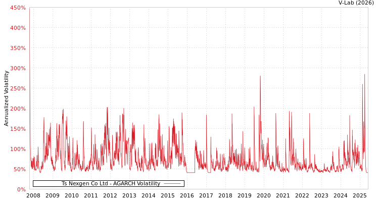 graph of Ts Nexgen Co Ltd AGARCH