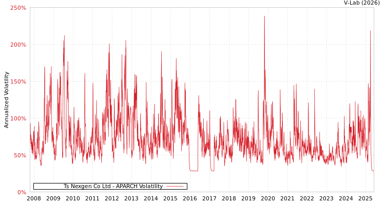 graph of Ts Nexgen Co Ltd APARCH