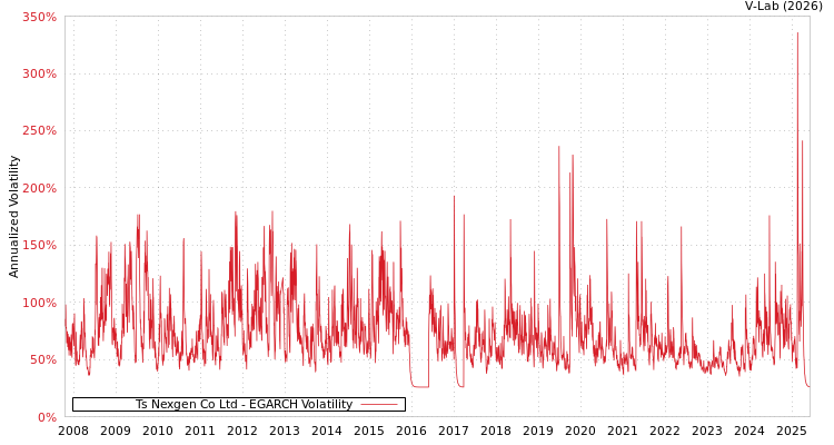 graph of Ts Nexgen Co Ltd EGARCH