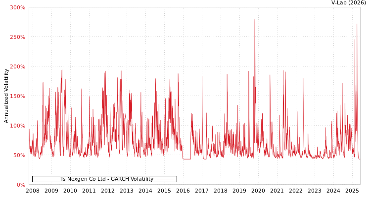 graph of Ts Nexgen Co Ltd GARCH