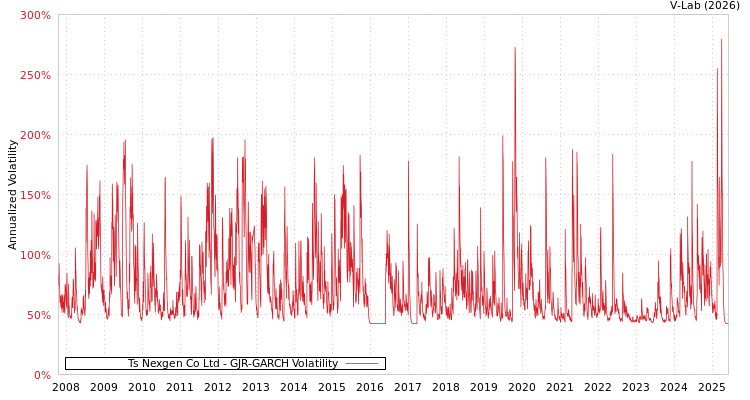 graph of Ts Nexgen Co Ltd GJR-GARCH