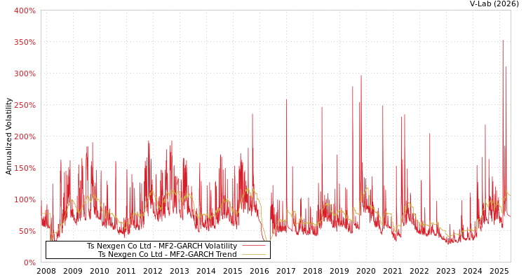 graph of Ts Nexgen Co Ltd MF2-GARCH