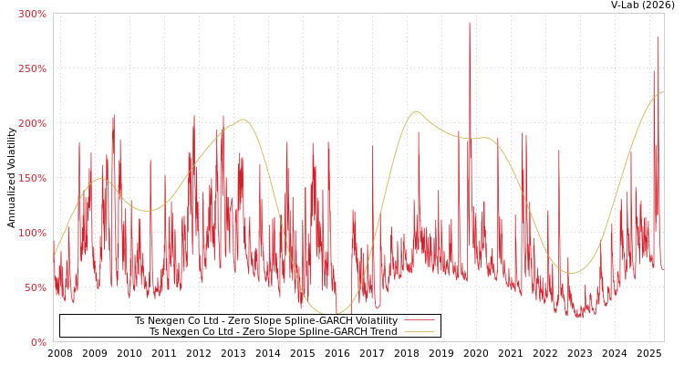 graph of Ts Nexgen Co Ltd S0GARCH