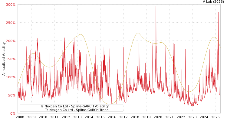 graph of Ts Nexgen Co Ltd SGARCH
