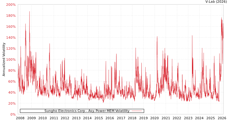 graph of Sungho Electronics Corp APMEM