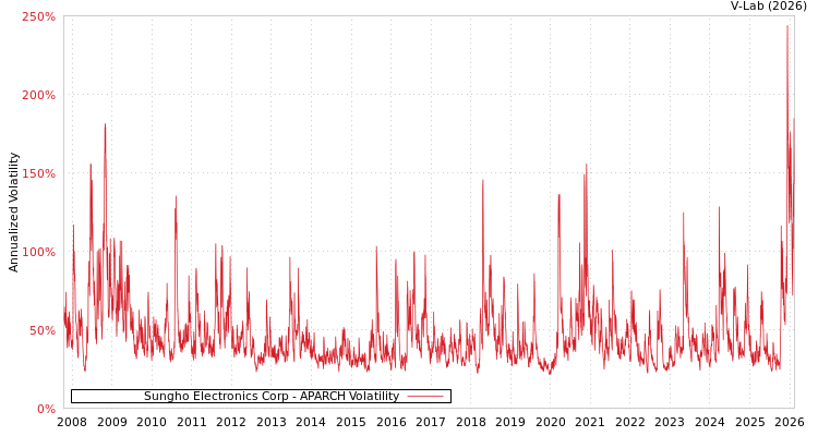 graph of Sungho Electronics Corp APARCH