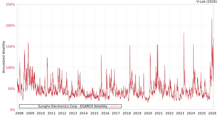 graph of Sungho Electronics Corp EGARCH