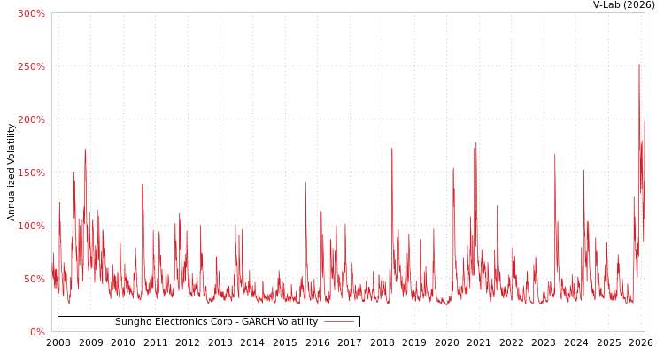 graph of Sungho Electronics Corp GARCH