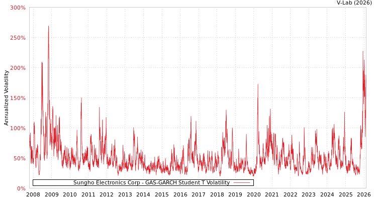 graph of Sungho Electronics Corp GAS-GARCH-T