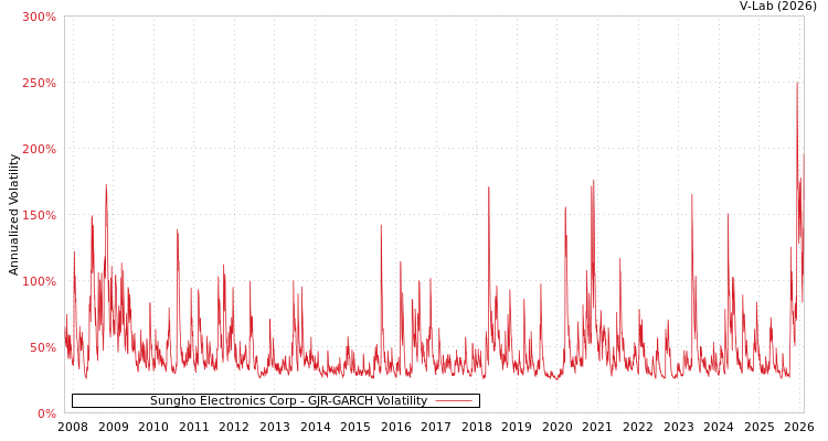 graph of Sungho Electronics Corp GJR-GARCH
